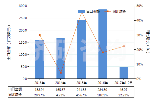 2013-2017年2月中國(guó)水泥熟料(HS25231000)出口總額及增速統(tǒng)計(jì) 2013-2017年2月中國(guó)水泥熟料(HS25231000)出口總額及增速統(tǒng)計(jì)